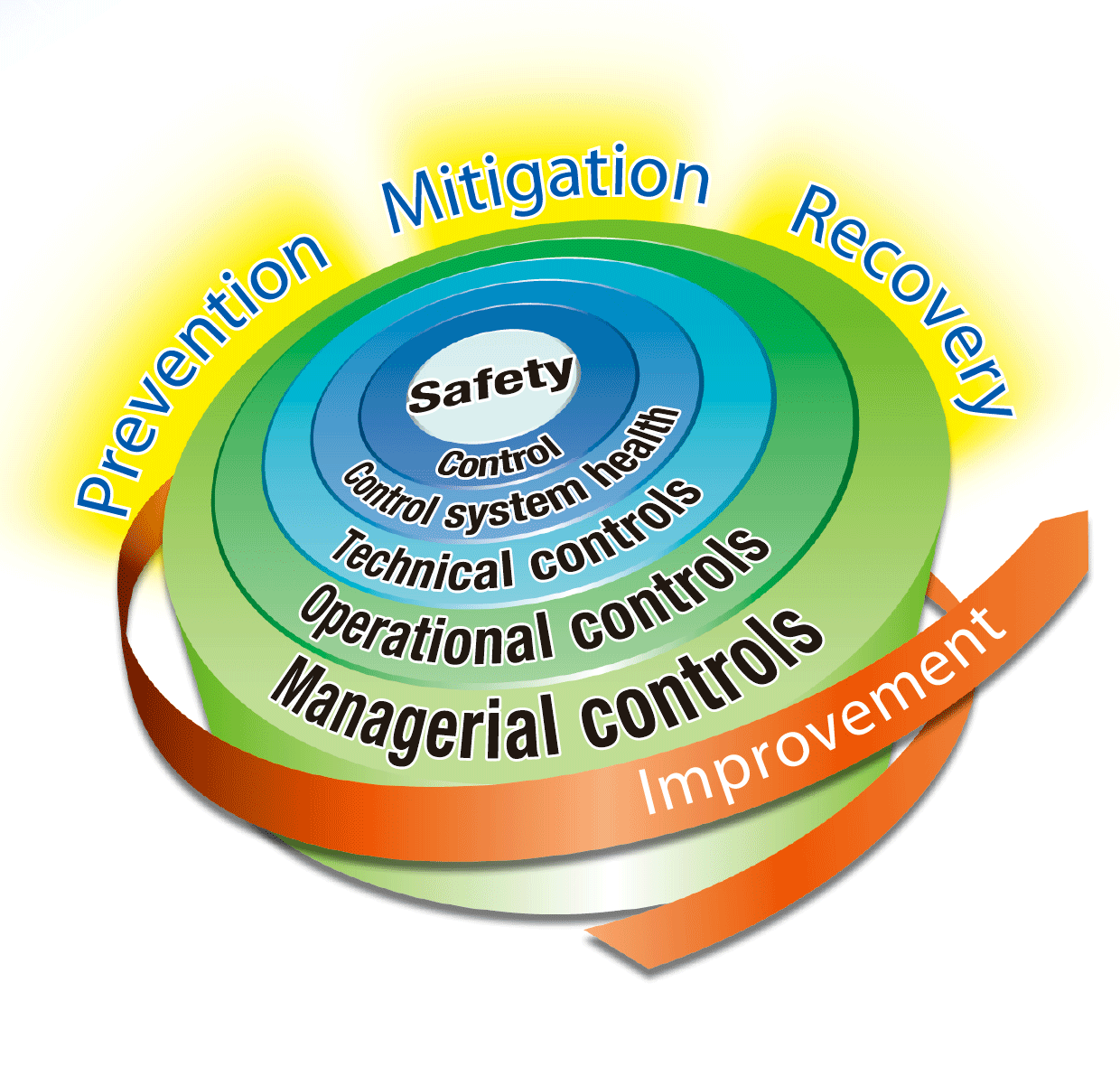 Customer Benefits: Customers can build a more secure control system by using our secure control system products.