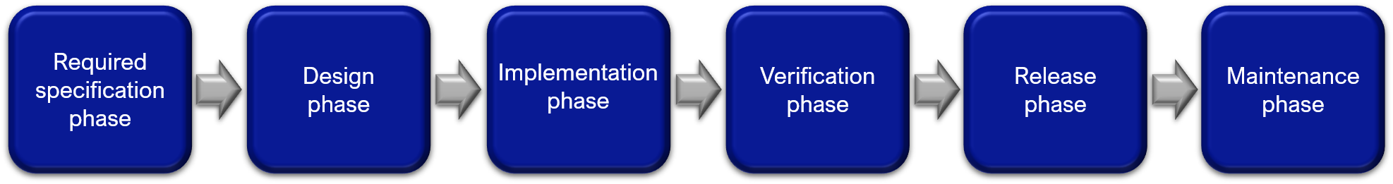 Secure Development Lifecycle