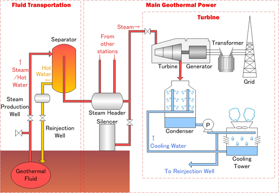 Geothermal Power Generation Process