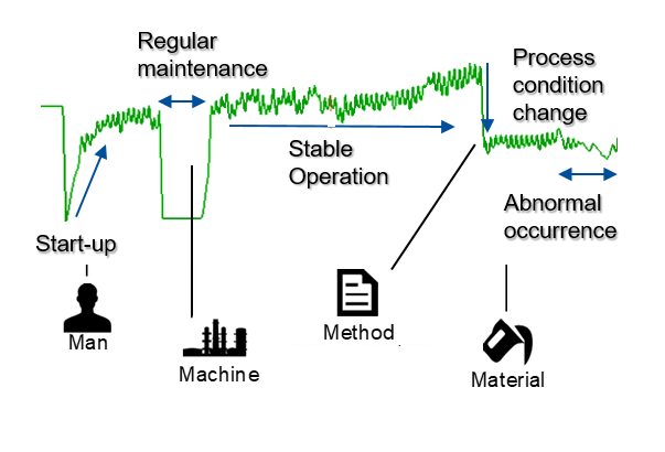Process Data contains information 4M information which implies when and how 4M condition is changed.