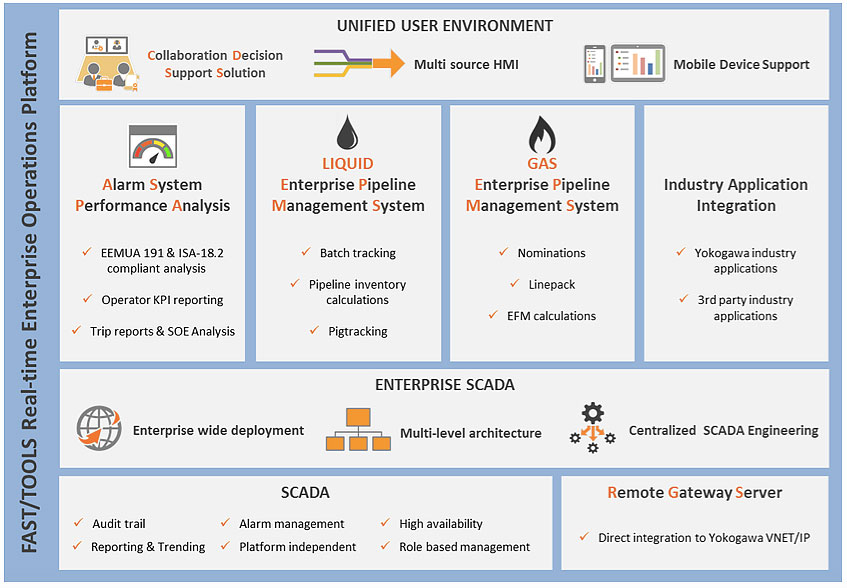 FAST/TOOLS Yokogawa America