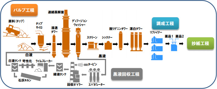 パルプ製造工程 フロー図 – 紙が出来るまでの工程 – YGNR