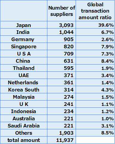 Overview of suppliers