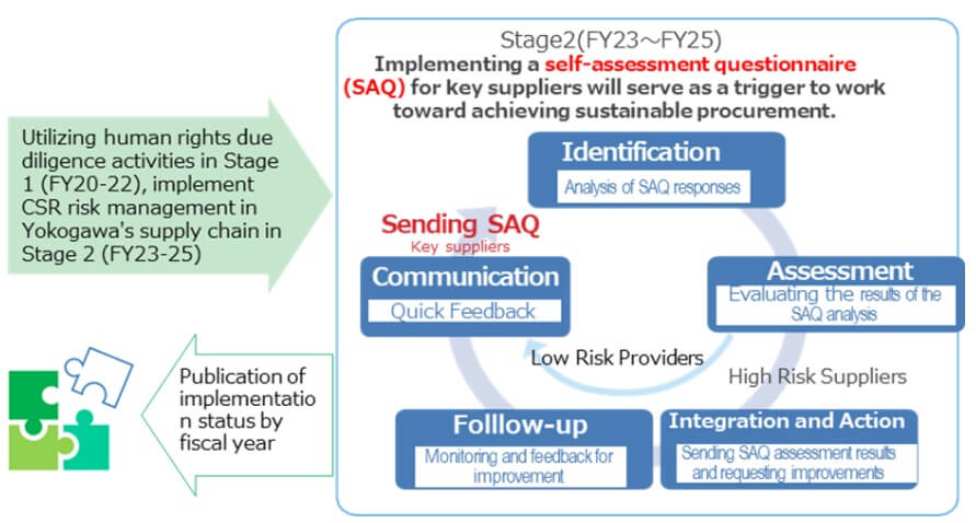 PDCA cycle of activities