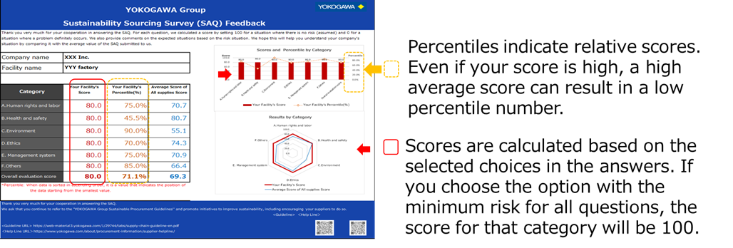 SAQ implementation process