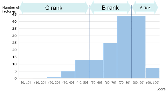 SAQ score analysis
