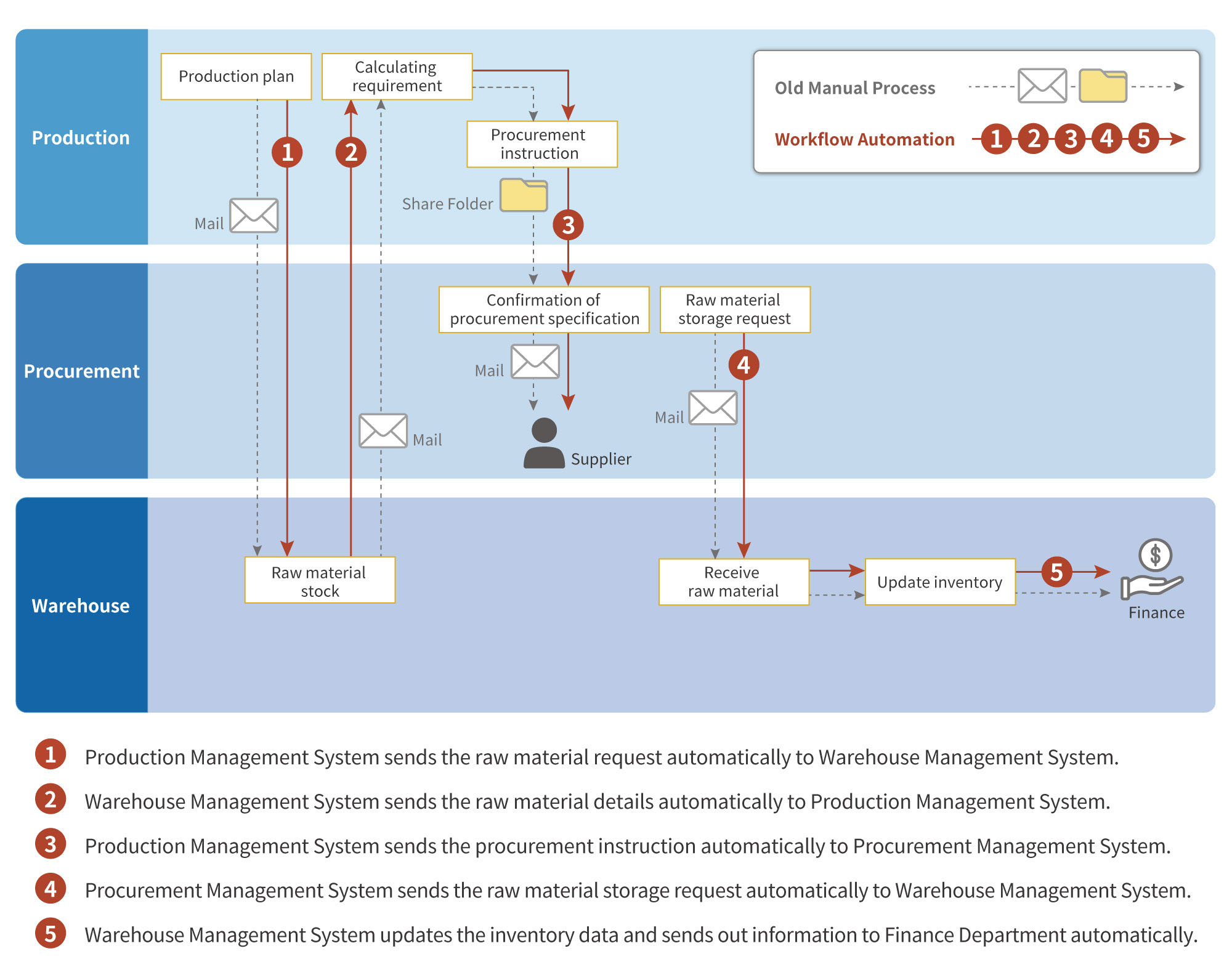 Sample of existing vs proposed workflow automation for “production planning and procurement”