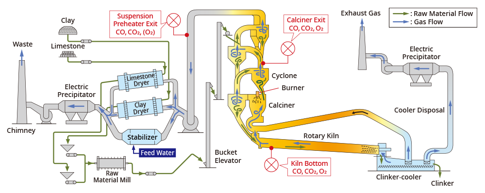 Beispiel für Messungen in Zementöfen