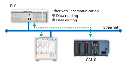 EtherNet/IP-Funktion