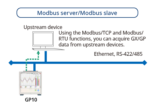 Modbus/RTU (RS-422/485-Verbindung)
