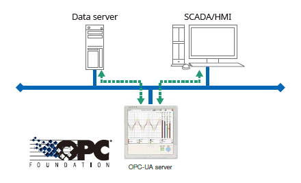 OPC-UA-Server (optionaler Code /E3)