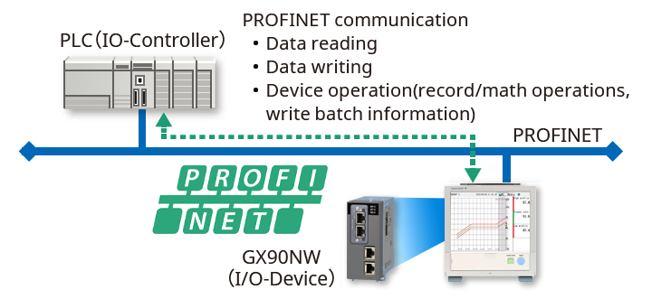 PROFINET-Kommunikation (GX90NW-Netzwerkmodul)