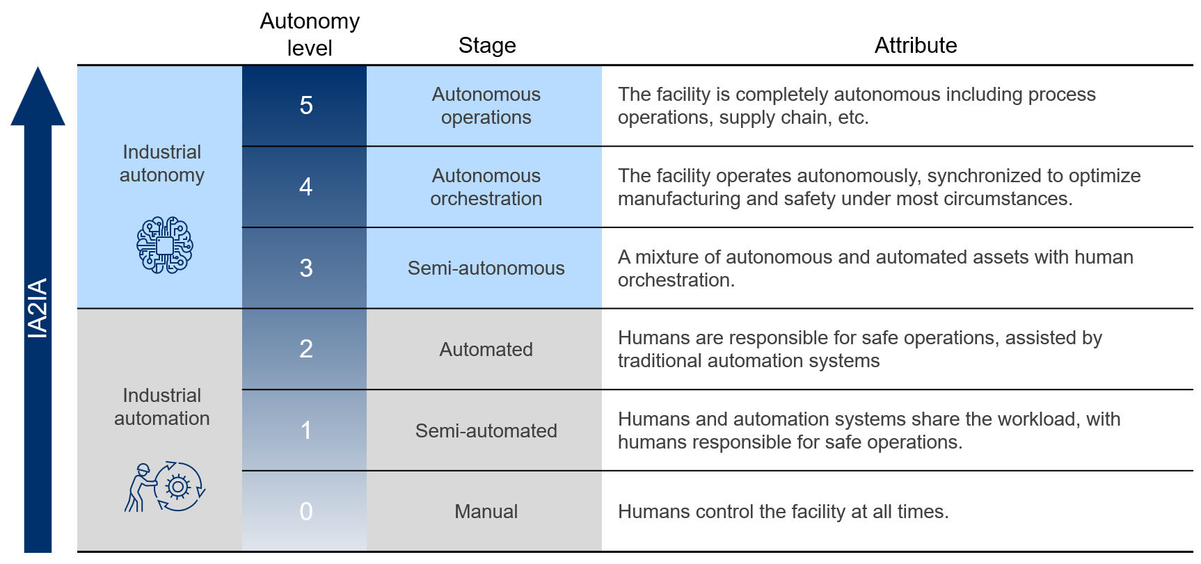 Levels of Autonomy