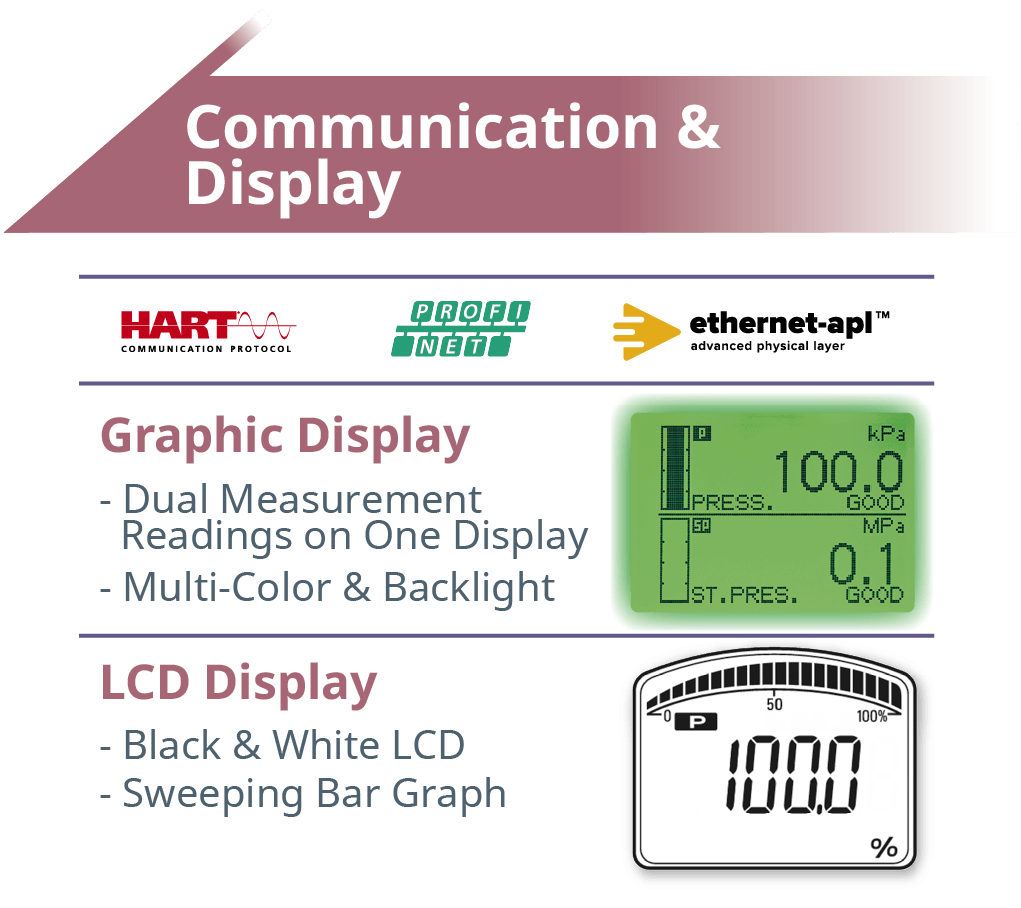 Communication & Display
