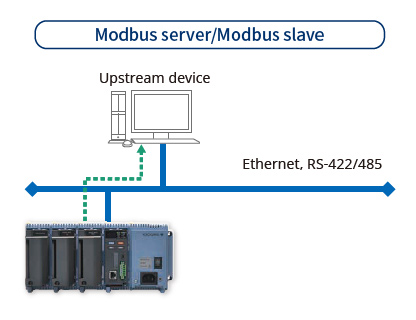 Modbus-Server/Modbus-Slave