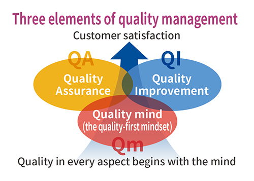 Three basic elements for Quality management