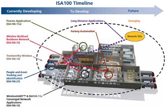 Yokogawa's Wireless Solutions Show a Long- Term Commitment to ISA100 ...