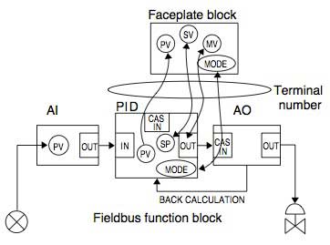 CENTUM CS Fieldbus Communication Functions | Yokogawa Electric Corporation