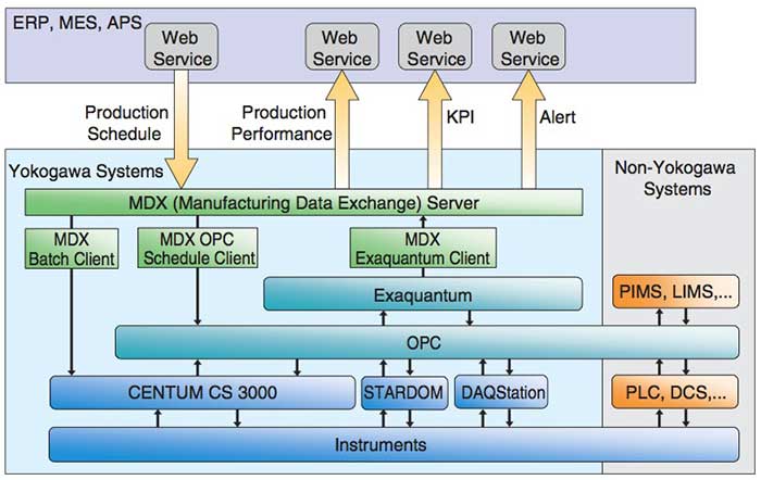 Plant-To-Business (P2B) Interoperability Using The ISA-95 Standard ...