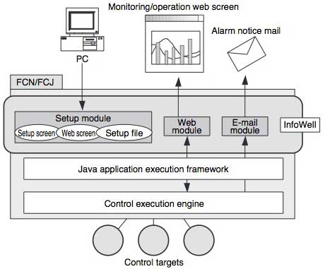 Figure 2 Software Configuration Figure 2 Software Configuration