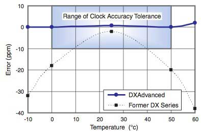 Figure 6 Clock Accuracy vs Ambient Temperature Figure 6 Clock Accuracy vs Ambient Temperature