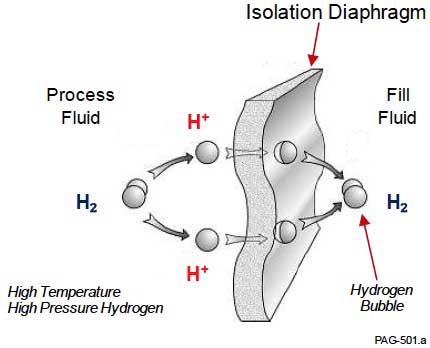 Hydrogen Permeation