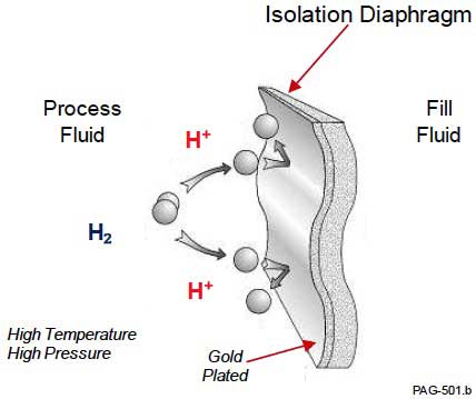Isolation Diaphragm Solutions