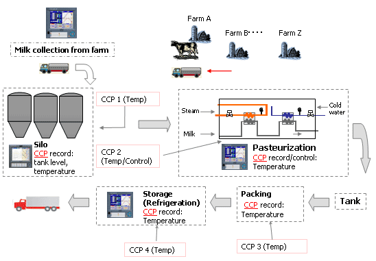 Milk Processing Application with DXAdvanced | Yokogawa ... process flow diagram for yogurt production 