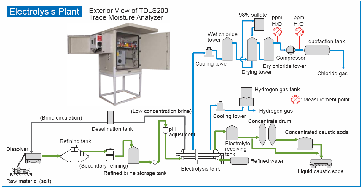 Measuring Trace Moisture In An Electrolysis Plant Yokogawa America My