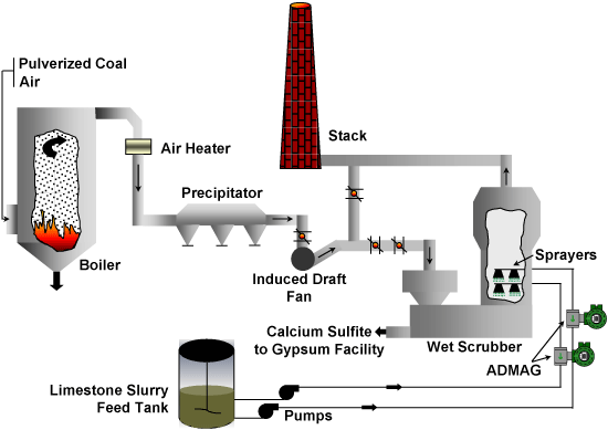 flue gas