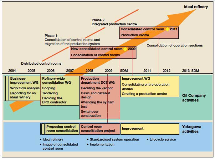 Figure 1 Activities toward an ideal refinery