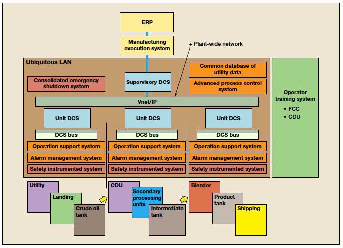 Figure 2 Overview of the consolidated refinery