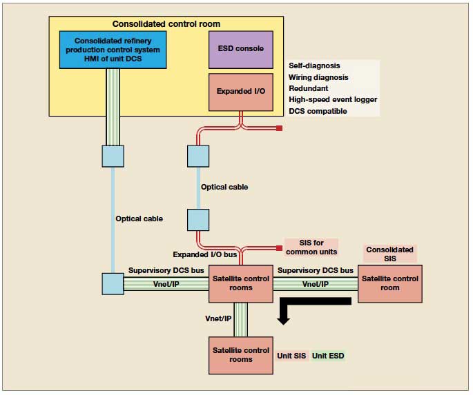 Figure 4 Safety instrumentation for the refinery