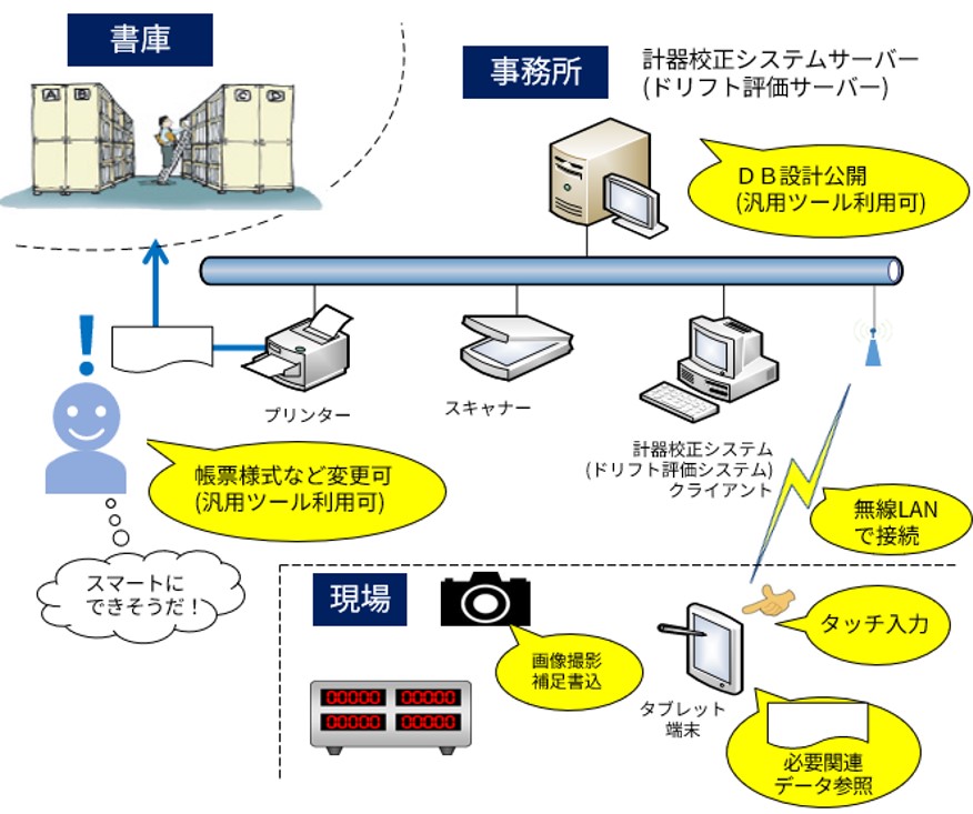 計器校正ドリフト評価システム