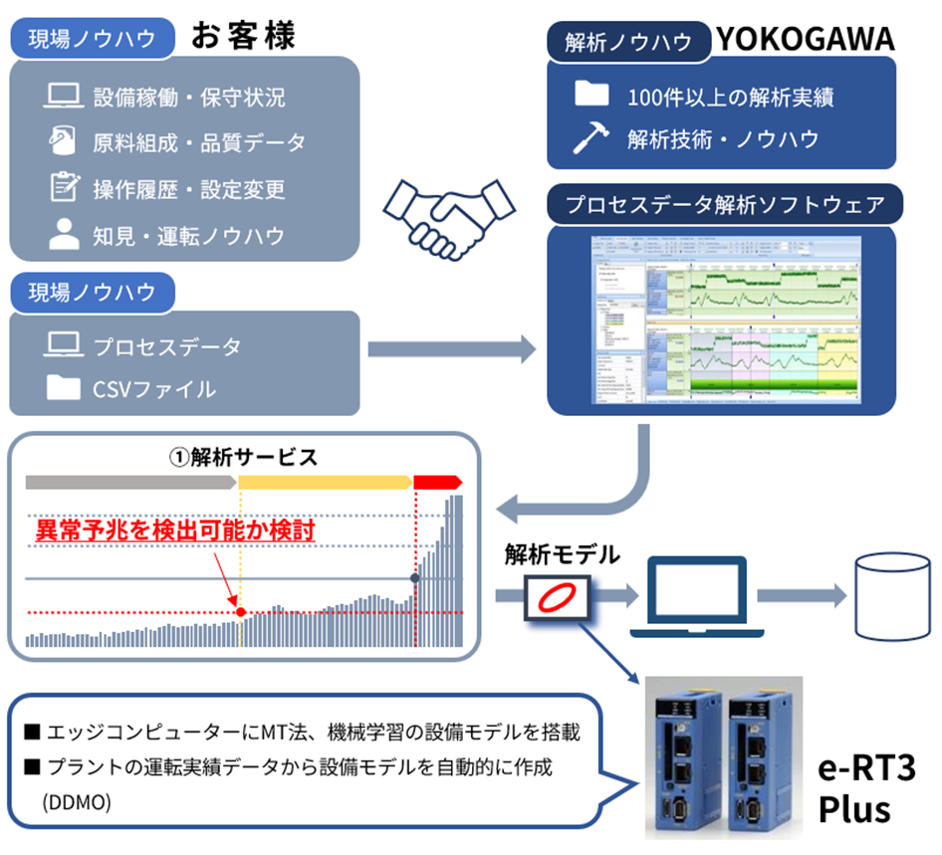国内100件以上の解析実績