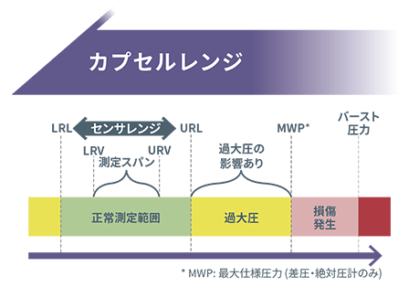 カプセルレンジ
